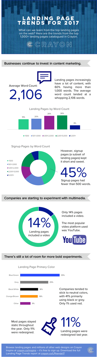 Trends from the 1,000 Best Landing Pages [New Data]