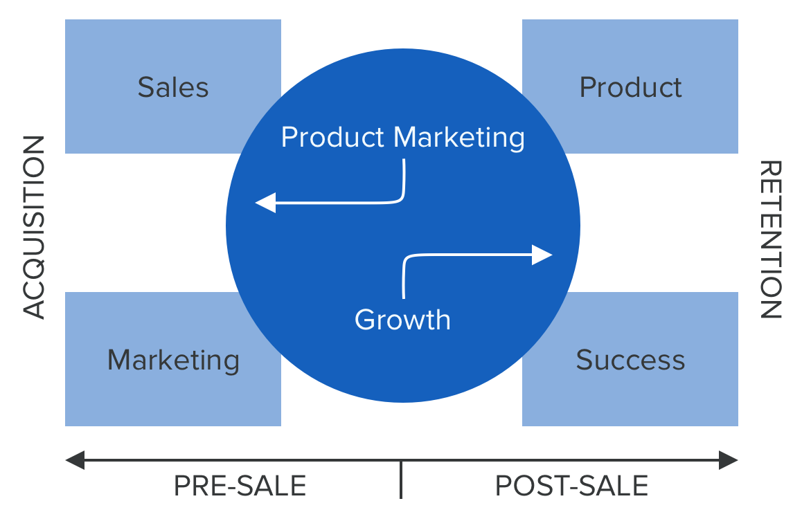 Product marketing. Продакт маркетинг. Продукт маркетинг. Продуктовый маркетинг growth marketing.